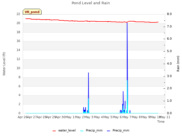 plot of Pond Level and Rain