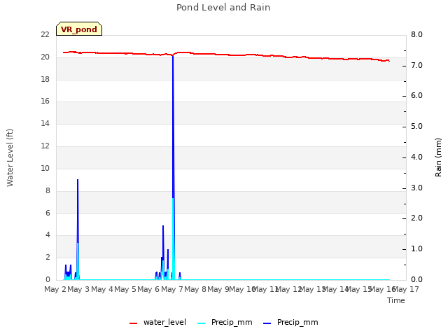 plot of Pond Level and Rain