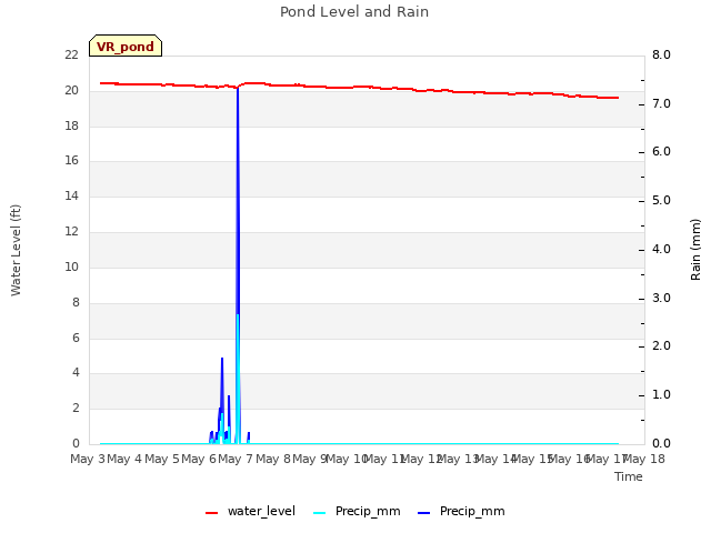 plot of Pond Level and Rain