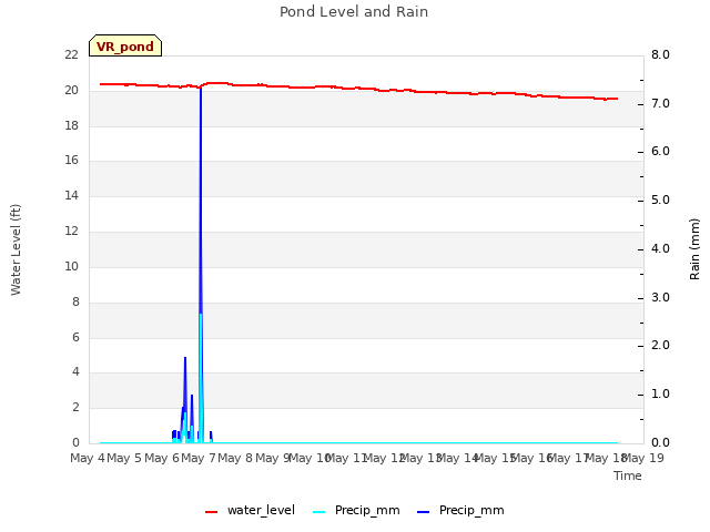 plot of Pond Level and Rain