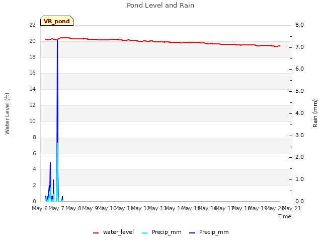 plot of Pond Level and Rain