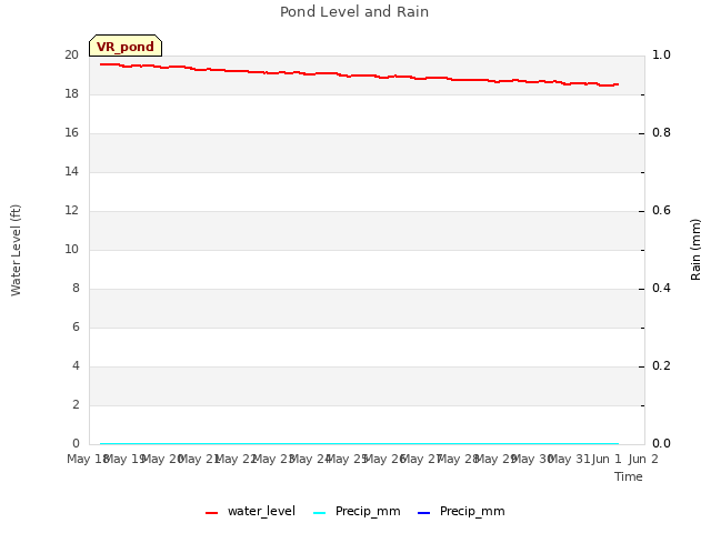 plot of Pond Level and Rain