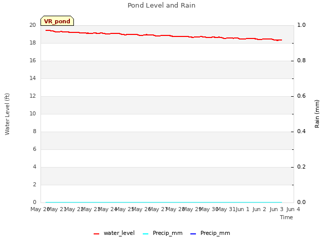 plot of Pond Level and Rain