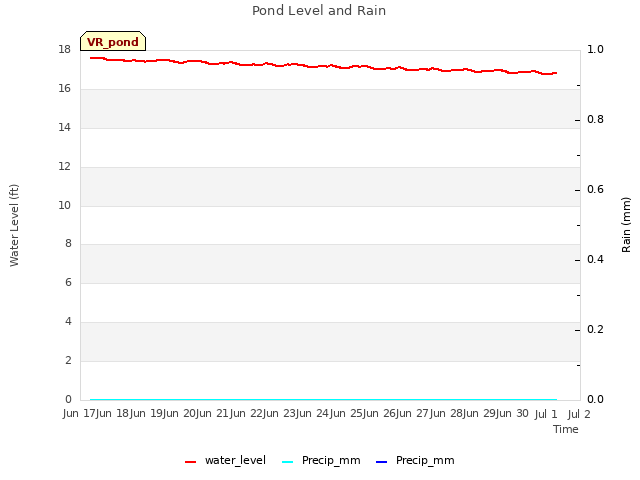 plot of Pond Level and Rain