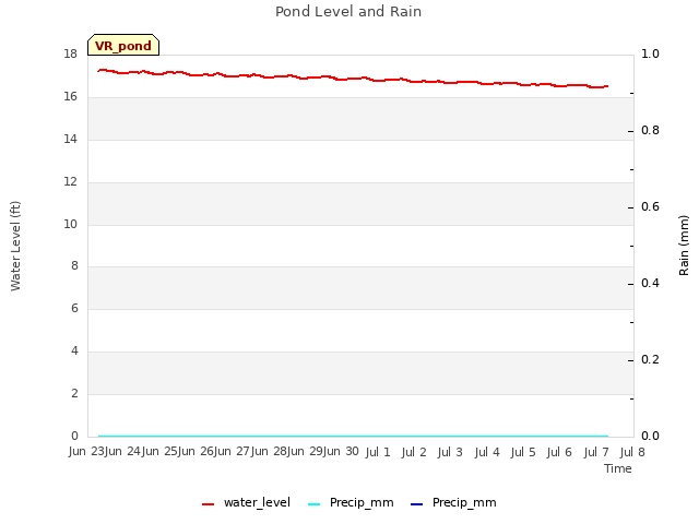 plot of Pond Level and Rain