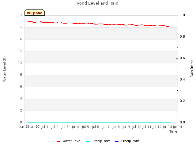 plot of Pond Level and Rain