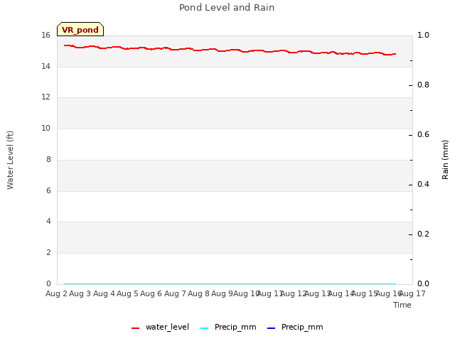 plot of Pond Level and Rain