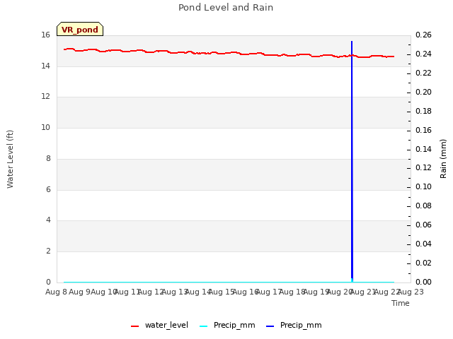 plot of Pond Level and Rain