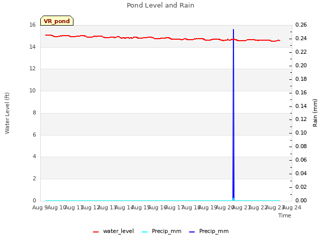 plot of Pond Level and Rain