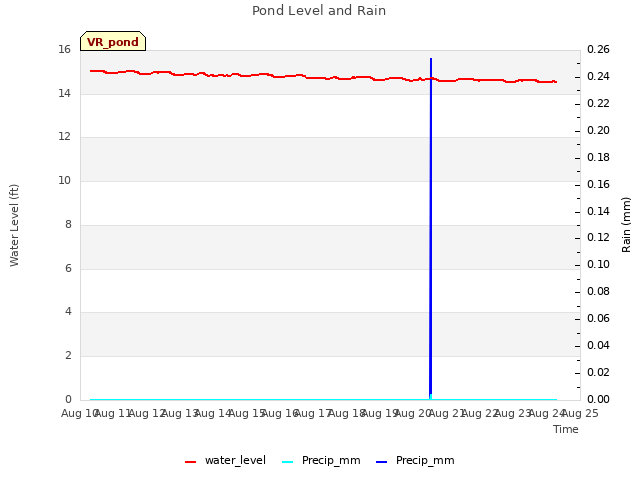 plot of Pond Level and Rain