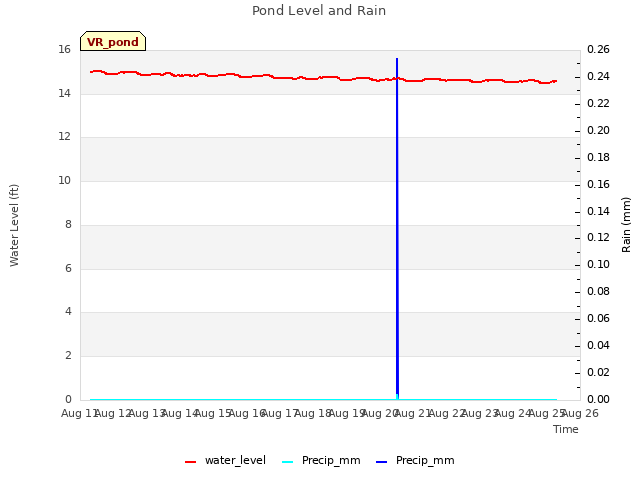 plot of Pond Level and Rain