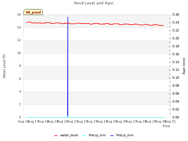 plot of Pond Level and Rain