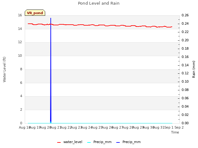 plot of Pond Level and Rain