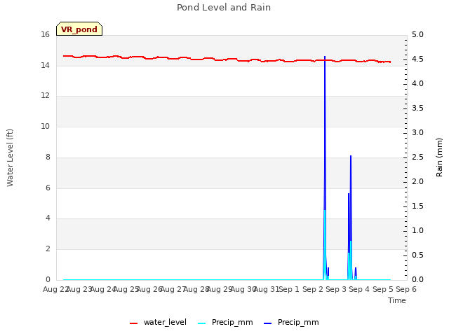 plot of Pond Level and Rain