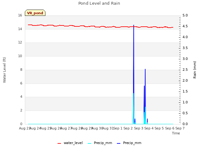 plot of Pond Level and Rain