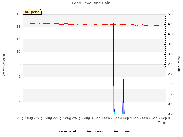 plot of Pond Level and Rain