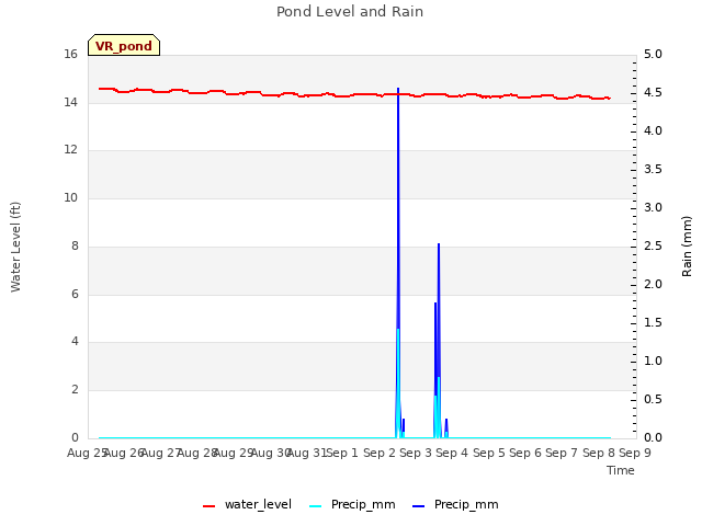 plot of Pond Level and Rain