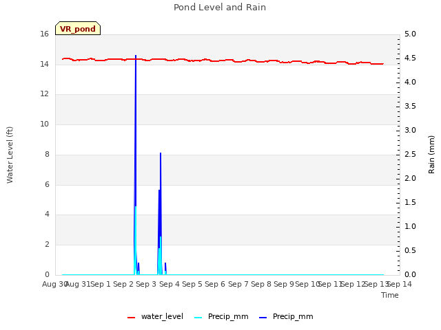 plot of Pond Level and Rain