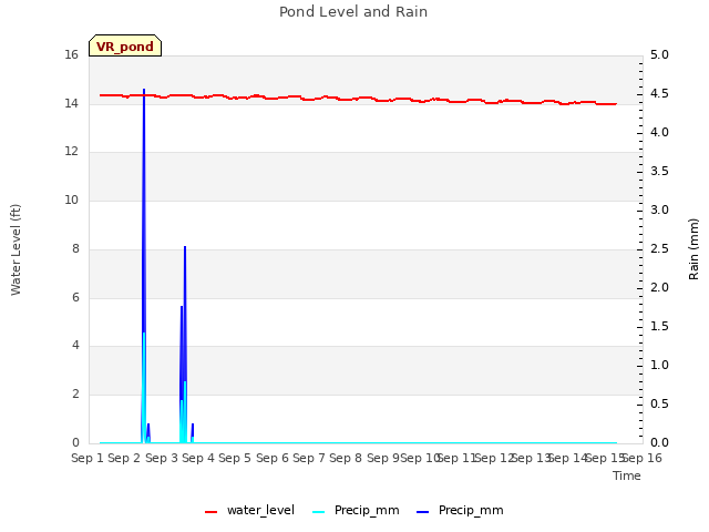 plot of Pond Level and Rain