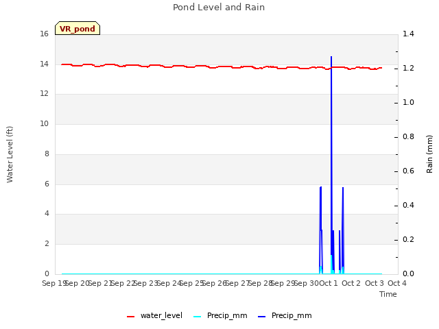 plot of Pond Level and Rain