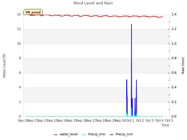 plot of Pond Level and Rain