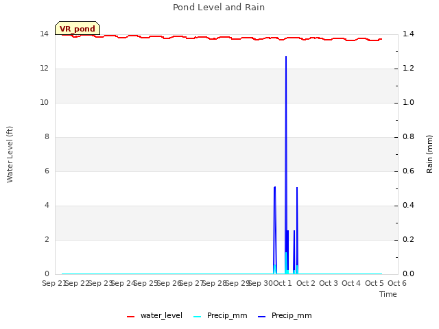 plot of Pond Level and Rain