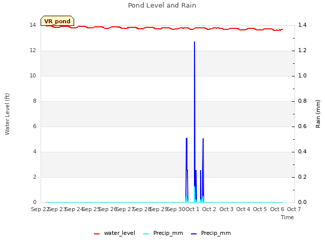 plot of Pond Level and Rain