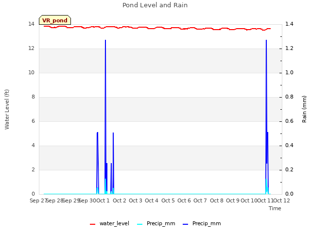 plot of Pond Level and Rain