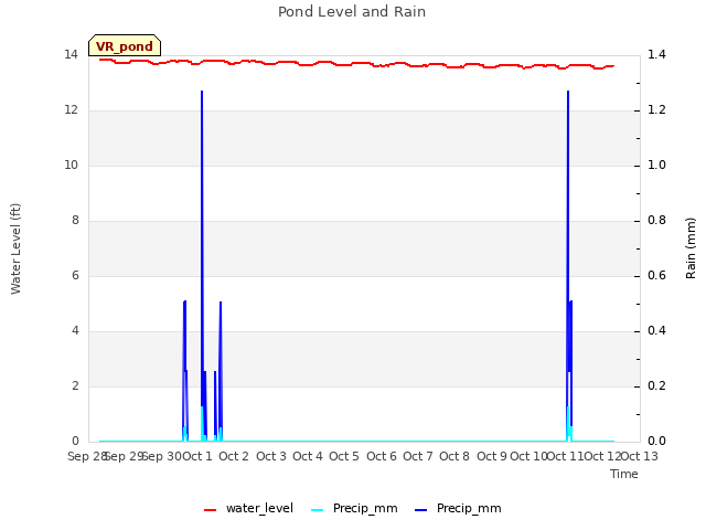 plot of Pond Level and Rain