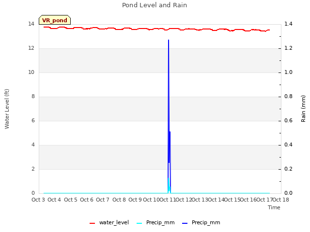 plot of Pond Level and Rain