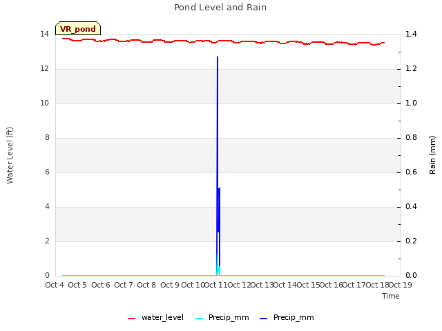 plot of Pond Level and Rain