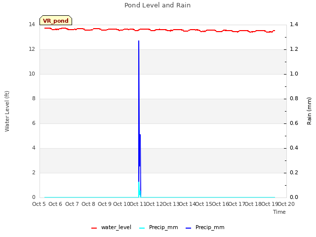 plot of Pond Level and Rain