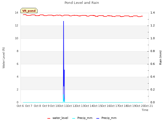 plot of Pond Level and Rain