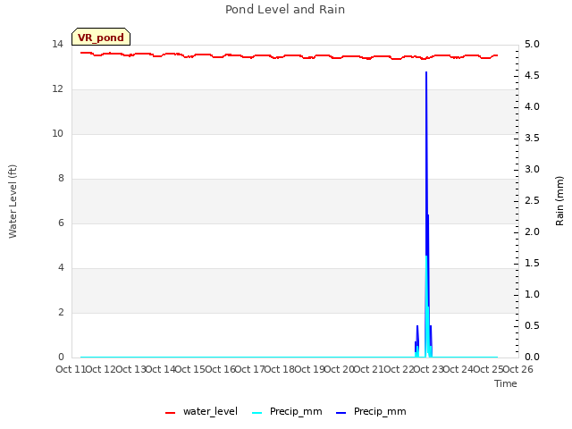 plot of Pond Level and Rain