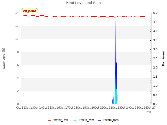 plot of Pond Level and Rain