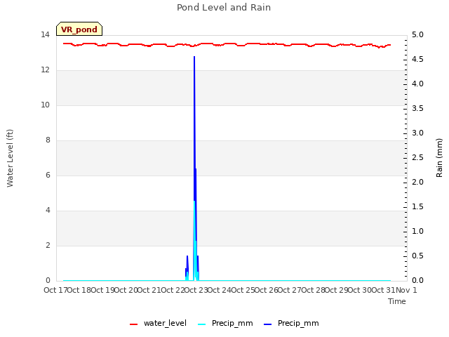 plot of Pond Level and Rain