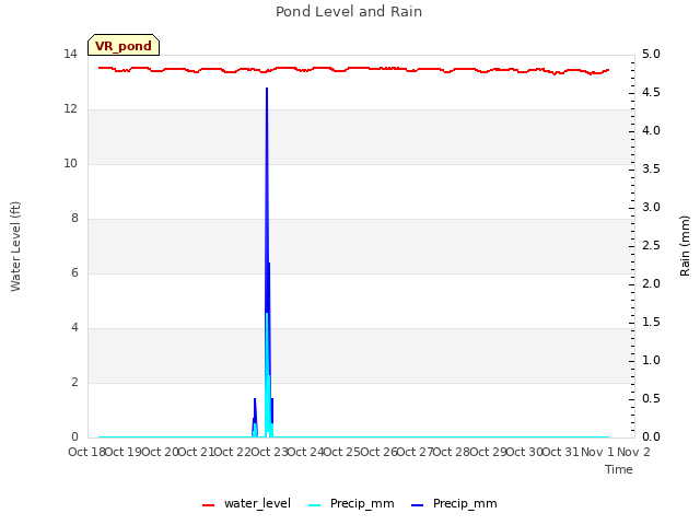 plot of Pond Level and Rain