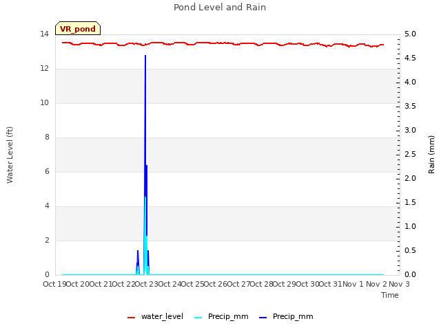 plot of Pond Level and Rain