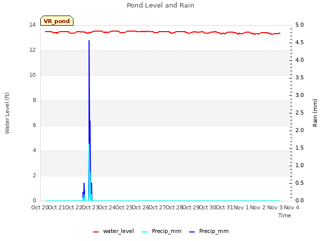 plot of Pond Level and Rain