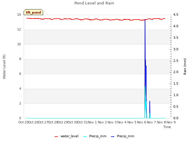 plot of Pond Level and Rain