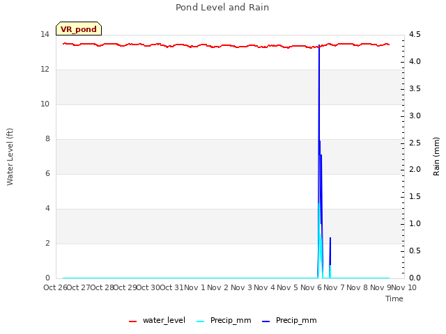 plot of Pond Level and Rain