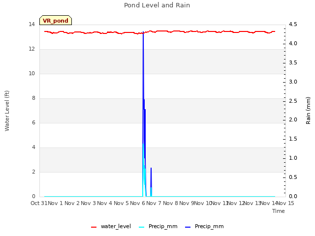 plot of Pond Level and Rain