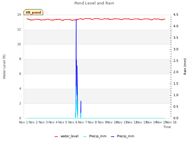 plot of Pond Level and Rain