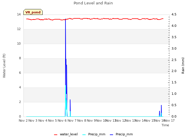 plot of Pond Level and Rain