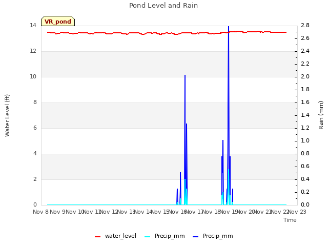 plot of Pond Level and Rain