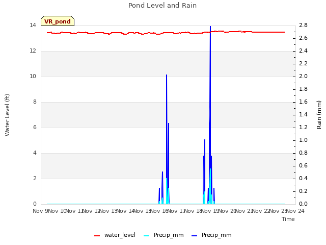 plot of Pond Level and Rain