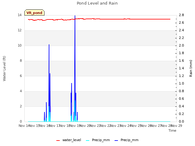 plot of Pond Level and Rain