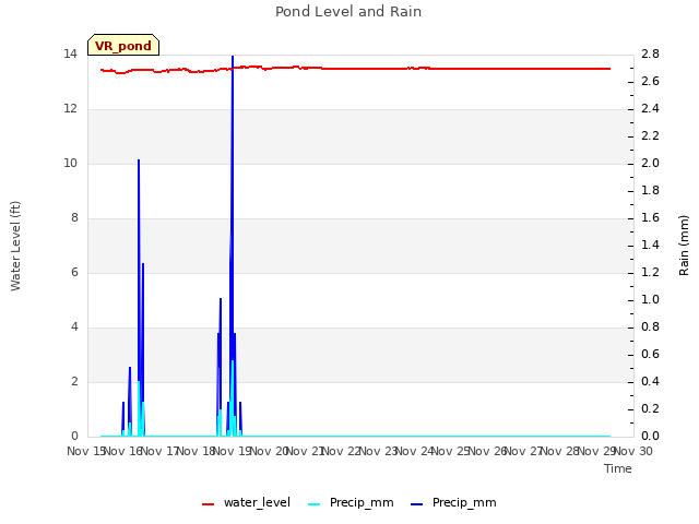 plot of Pond Level and Rain