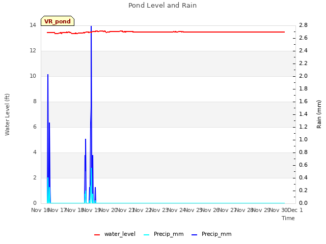 plot of Pond Level and Rain