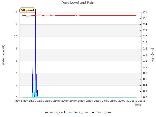 plot of Pond Level and Rain